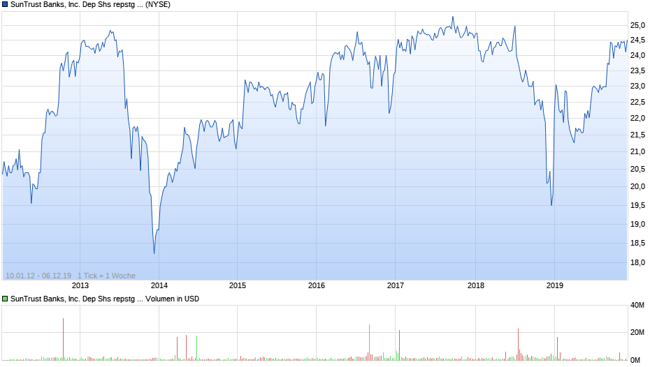 SunTrust Banks, Inc. Dep Shs repstg 1/4000 Perpetual Pfd Stk Ser A Chart