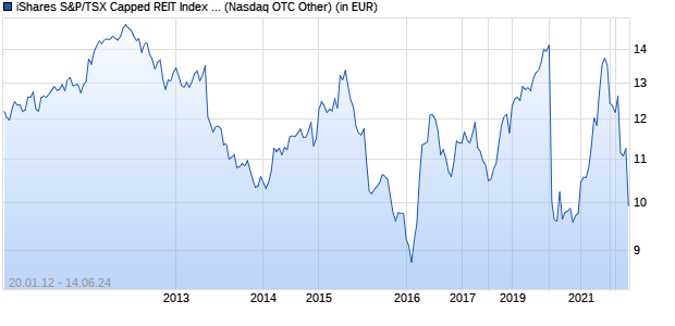 Performance des iShares S&P/TSX Capped REIT Index ETF (ISIN CA46431D1033)