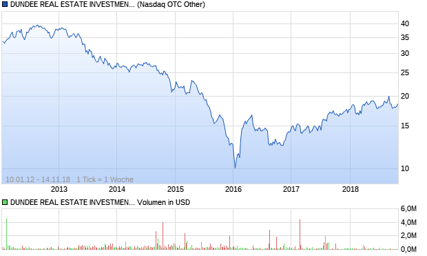 DUNDEE REAL ESTATE INVESTMENT TRUST Aktie Chart