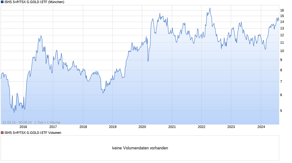 ISHS S+P/TSX G.GOLD I.ETF Chart