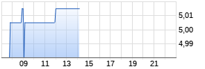 EXCO TECHS LTD Realtime-Chart