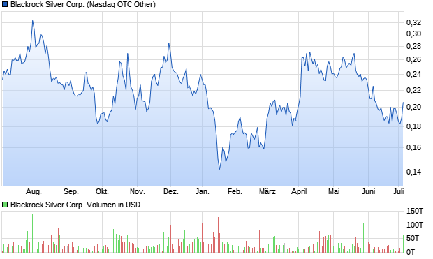 Blackrock Silver Corp. Aktie Chart