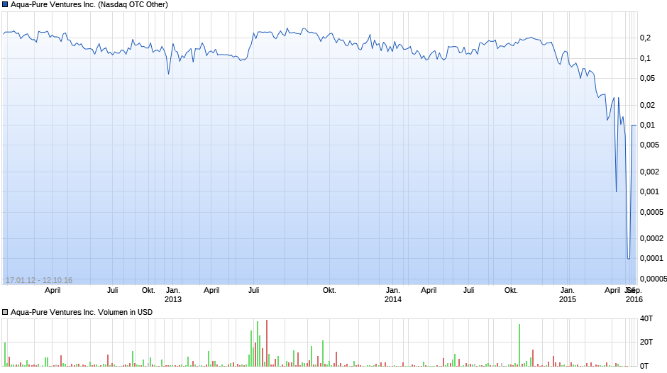 Aqua-Pure Ventures Inc. Chart