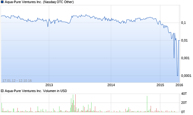 Aqua-Pure Ventures Inc. Aktie Chart