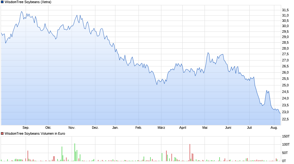 WisdomTree Soybeans Chart