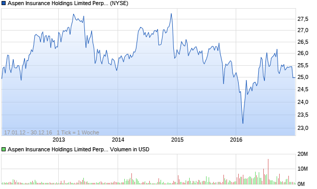 Aspen Insurance Holdings Limited Perp Pfd Shares (. Aktie Chart