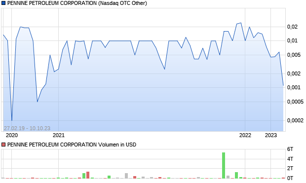 PENNINE PETROLEUM CORPORATION Aktie Chart