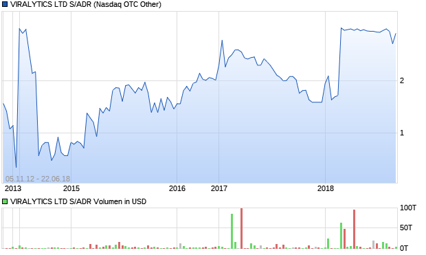 VIRALYTICS LTD S/ADR Aktie Chart