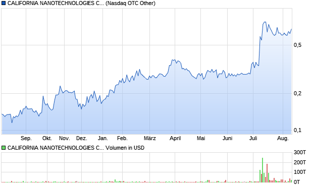 CALIFORNIA NANOTECHNOLOGIES CORP. Aktie Chart