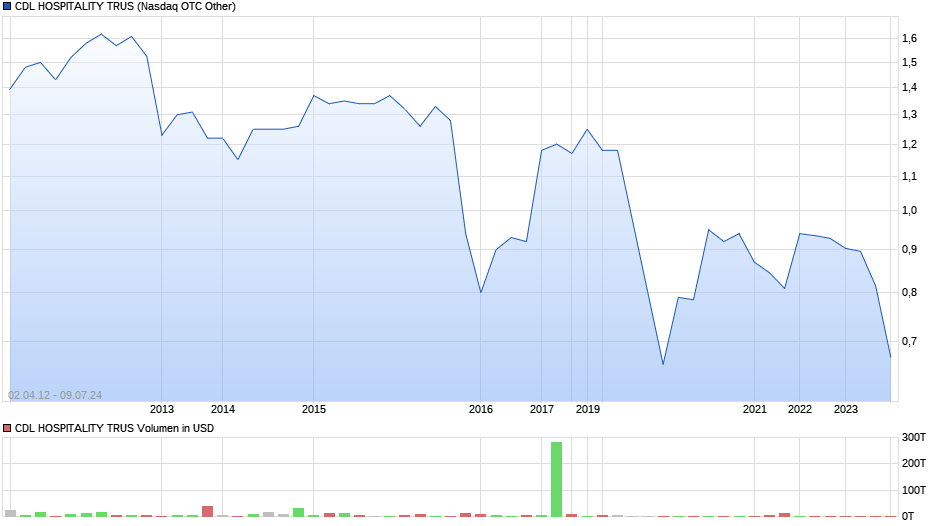 CDL HOSPITALITY TRUS Chart