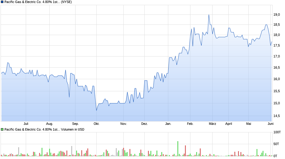 Pacific Gas & Electric Co. 4.80% 1st Preferred Stock Chart