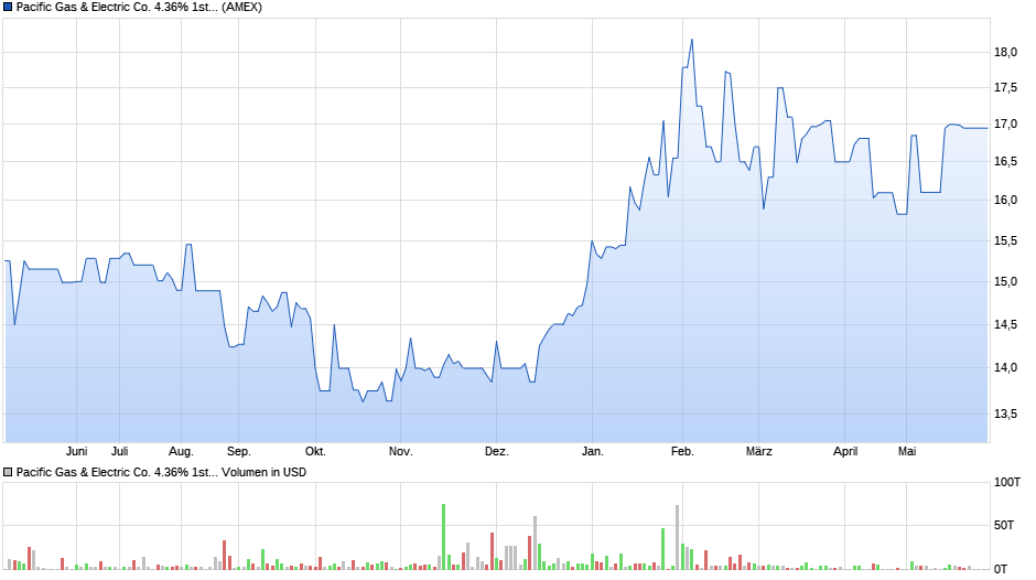 Pacific Gas & Electric Co. 4.36% 1st Preferred Stock Chart