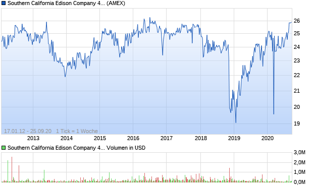 Southern California Edison Company 4.78% Preferre. Aktie Chart