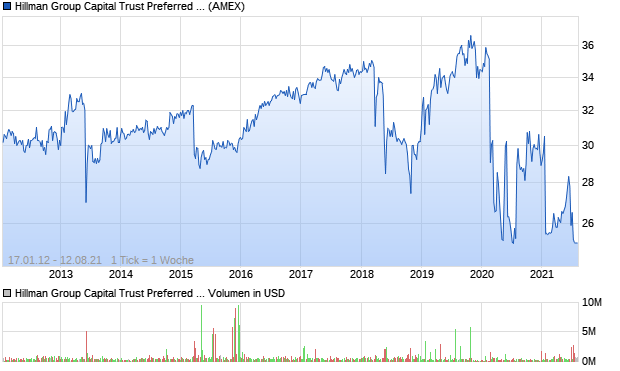 Hillman Group Capital Trust Preferred Stock Aktie Chart