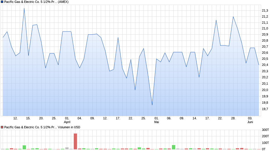 Pacific Gas & Electric Co. 5 1/2% Preferred Stock Chart