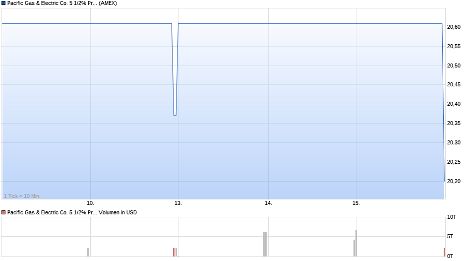 Pacific Gas & Electric Co. 5 1/2% Preferred Stock Chart