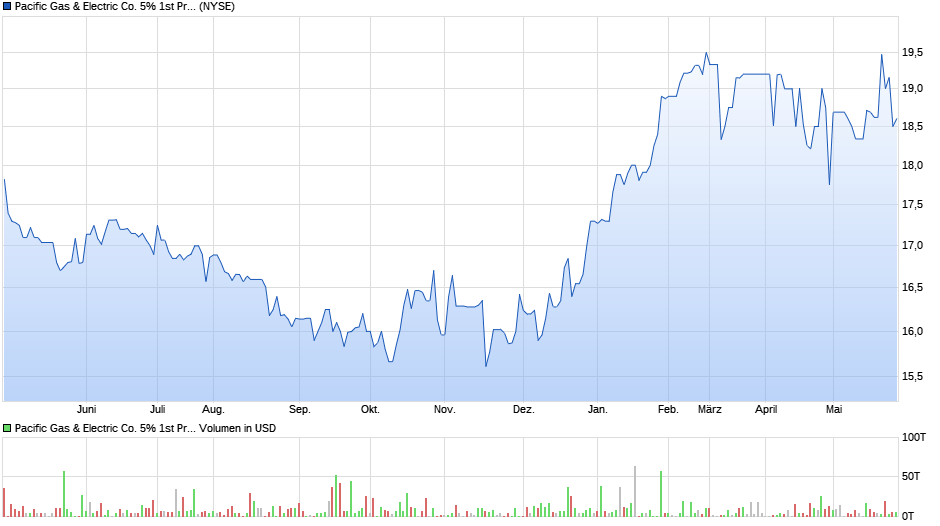 Pacific Gas & Electric Co. 5% 1st Preferred Stock Chart
