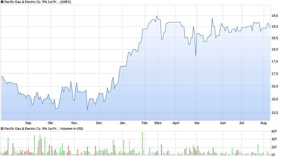 Pacific Gas & Electric Co. 5% 1st Preferred Stock Chart