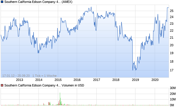 Southern California Edison Company 4.08% Preferre. Aktie Chart