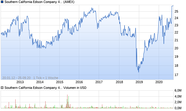 Southern California Edison Company 4.24% Preferre. Aktie Chart
