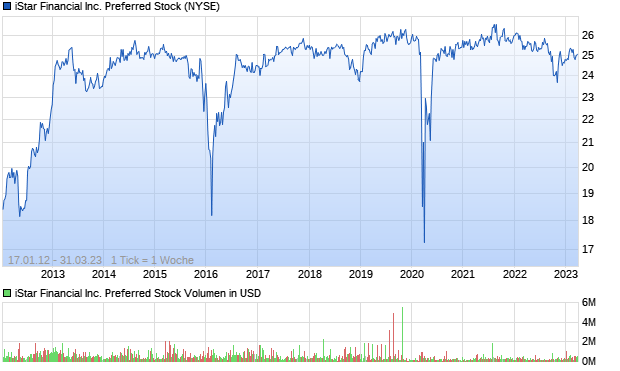 iStar Financial Inc. Preferred Stock Aktie Chart