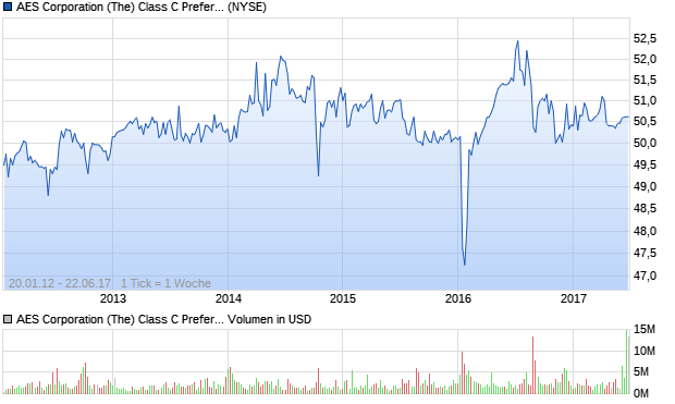 AES Corporation (The) Class C Preferred Stock Aktie Chart