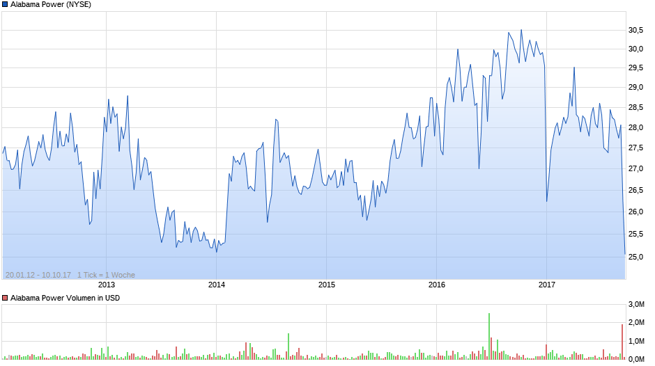 Alabama Power Chart