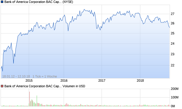 Bank of America Corporation BAC Capital Trust V 6% . Aktie Chart