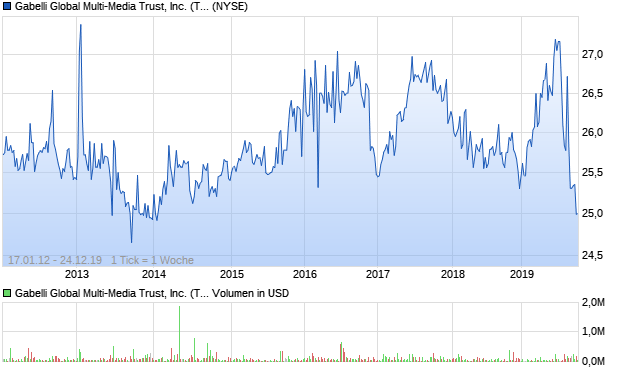 Gabelli Global Multi-Media Trust, Inc. (The) Preferred . Aktie Chart