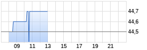 John Wiley & Sons B Realtime-Chart