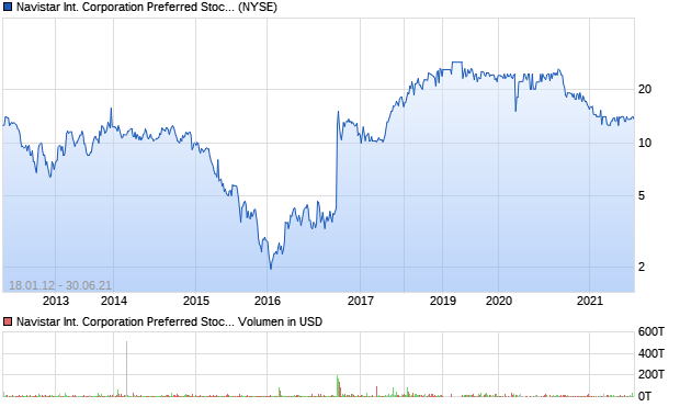 Navistar International Corporation Preferred Stock Aktie Chart