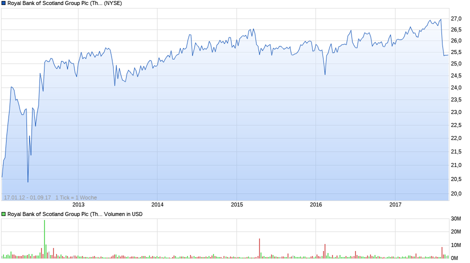 Royal Bank of Scotland Group Plc (The) Preferred Stock Chart