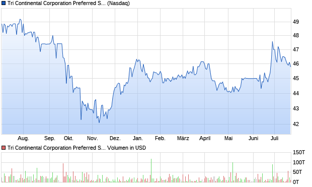 Tri Continental Corporation Preferred Stock Aktie Chart