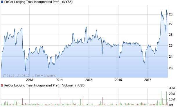 FelCor Lodging Trust Incorporated Preferred Stock Aktie Chart