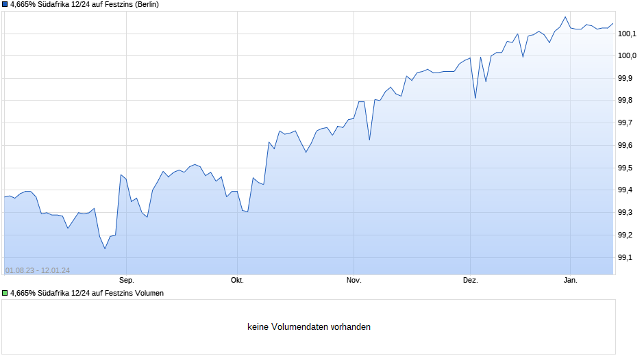 4,665% Südafrika 12/24 auf Festzins Chart