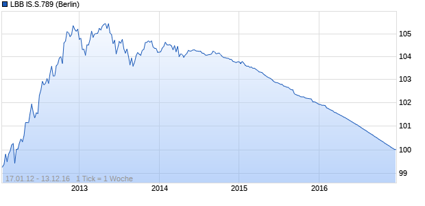 LBB IS.S.789 (WKN LBB59V, ISIN DE000LBB59V0) Chart