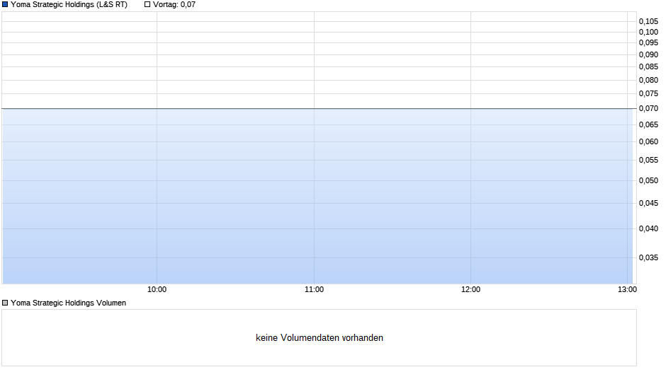 Yoma Strategic Holdings Chart