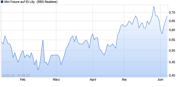 Mini Future auf Eli Lilly [The Royal Bank of Scotland plc] (WKN: RBS5PV) Chart