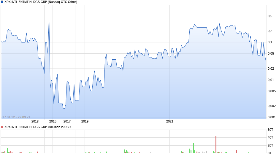 XRX INTL ENTMT HLDGS GRP Chart