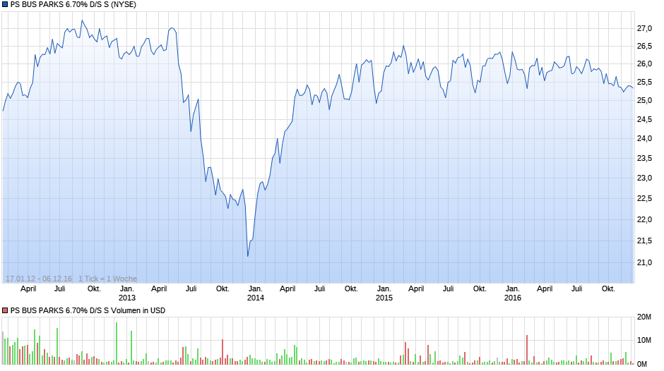 PS BUS PARKS 6.70% D/S S Chart