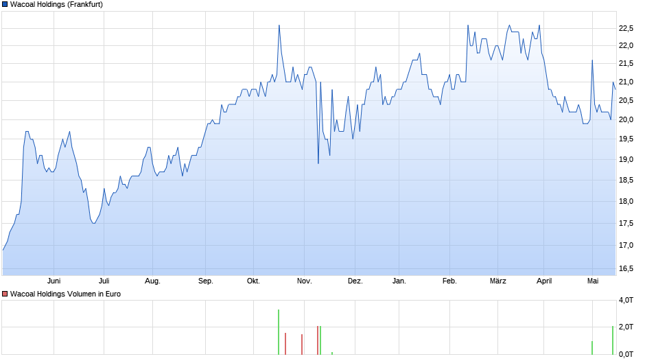 Wacoal Holdings Chart