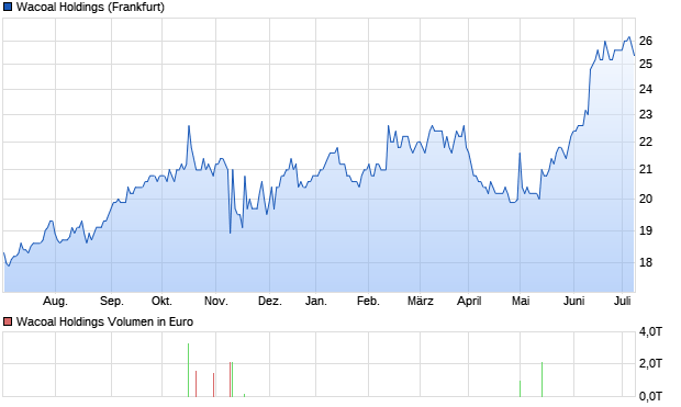 Wacoal Holdings Aktie Chart