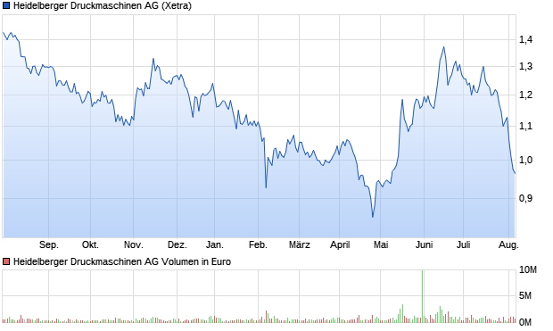 Heidelberger Druckmaschinen AG Aktie Chart