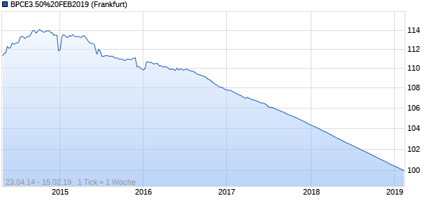BPCE3.50%20FEB2019 (WKN A1GY1F, ISIN FR0011169861) Chart