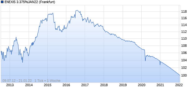 ENEXIS 3.375%JAN22 (WKN A1GZRB, ISIN XS0737138460) Chart