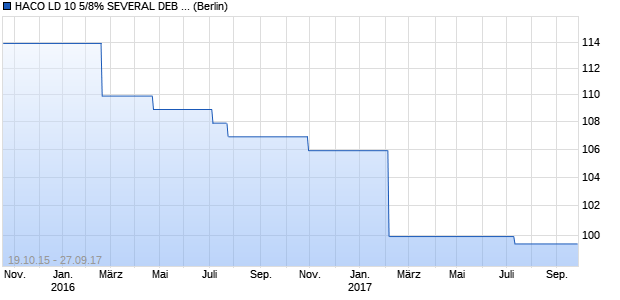 HACO LD 10 5/8% SEVERAL DEB STK 2017 (WKN A0UAQ1, ISIN GB00B1BPH986) Chart