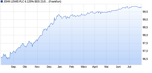 JOHN LEWIS PLC 6.125% BDS 21/01/25 (BR) (WKN A1AZAW, ISIN XS0527985583) Chart