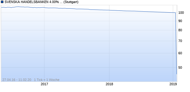 SVENSKA HANDELSBANKEN 4.00% NTS 18/01/2019 (WKN A1GZB8, ISIN XS0732632046) Chart
