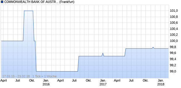 COMMONWEALTH BANK OF AUSTRALIA FLTG RTE . (WKN A1AZ9C, ISIN XS0530735496) Chart