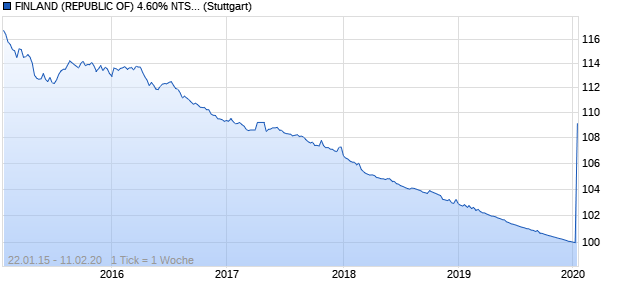 FINLAND (REPUBLIC OF) 4.60% NTS 15/01/20 (WKN A1ATCD, ISIN XS0478732075) Chart